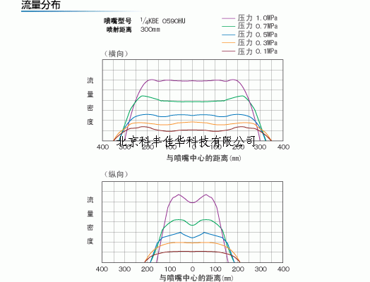 流量分布