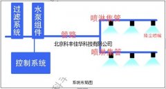 噴霧方案設(shè)計(jì):六盤水市砂石企業(yè)噴霧防塵系統(tǒng)系