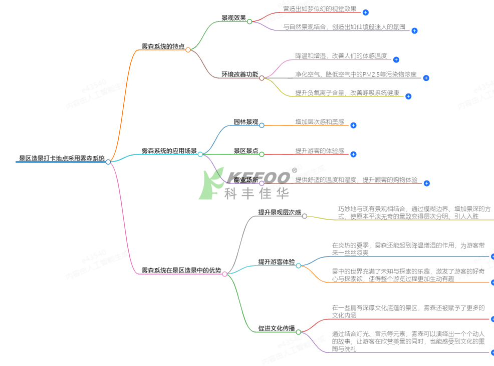 景區(qū)造景打卡地點(diǎn)采用霧森系統(tǒng)